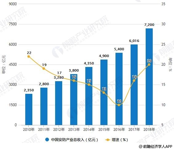 中国gdp的安保会互换吗_2018年中国智能安防行业市场前景研究报告