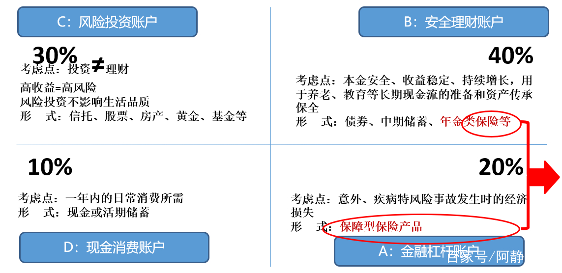 公益 正文 标准普尔的平衡理财四大账户很多人都了解并知道,我个人也