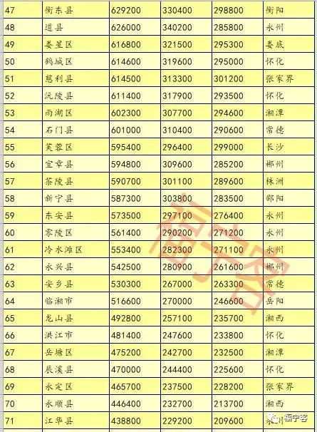 湖南省各市人口排名_湖南省122个县级行政区人口排名,你知道自己的家乡有多少