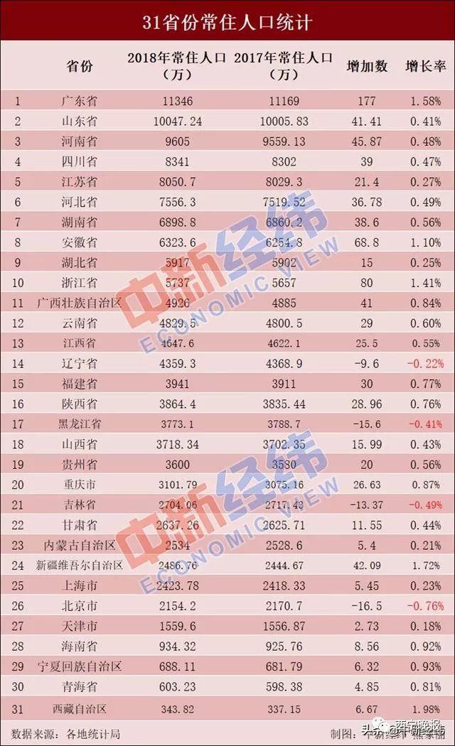 中国常住人口排名_全国常住人口排名出炉 看看山东排第几