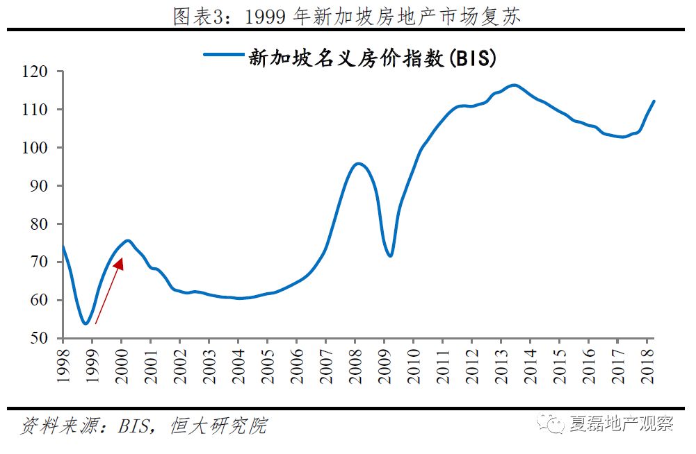 年亚洲金融危机给新加坡房地产市场带来巨大冲击,1998年末名义房价