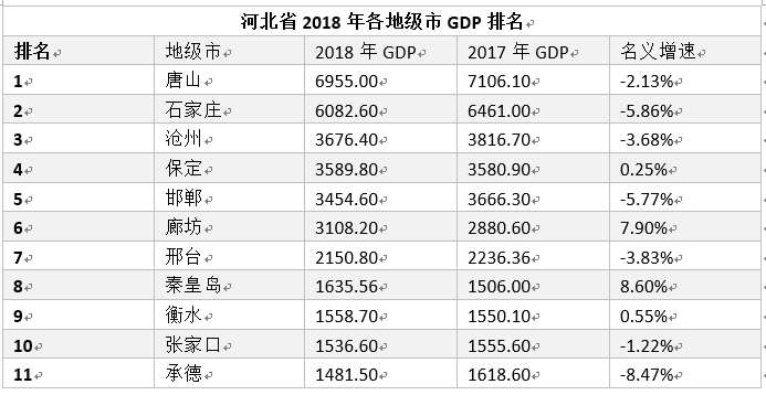 石家庄gdp是多少亿的_河北GDP增速 全国暂排19(3)