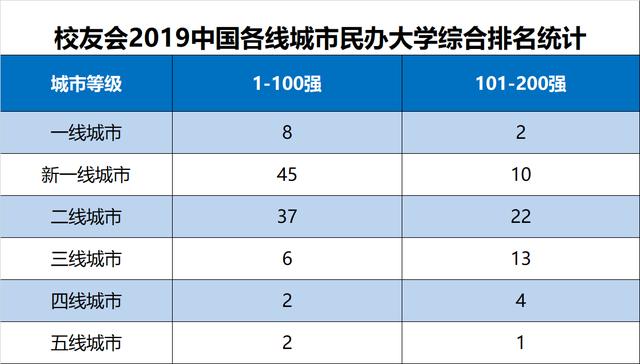 2019民办大学排行榜_校友会2017中国民办大学排行榜150强,武昌首义学院蝉