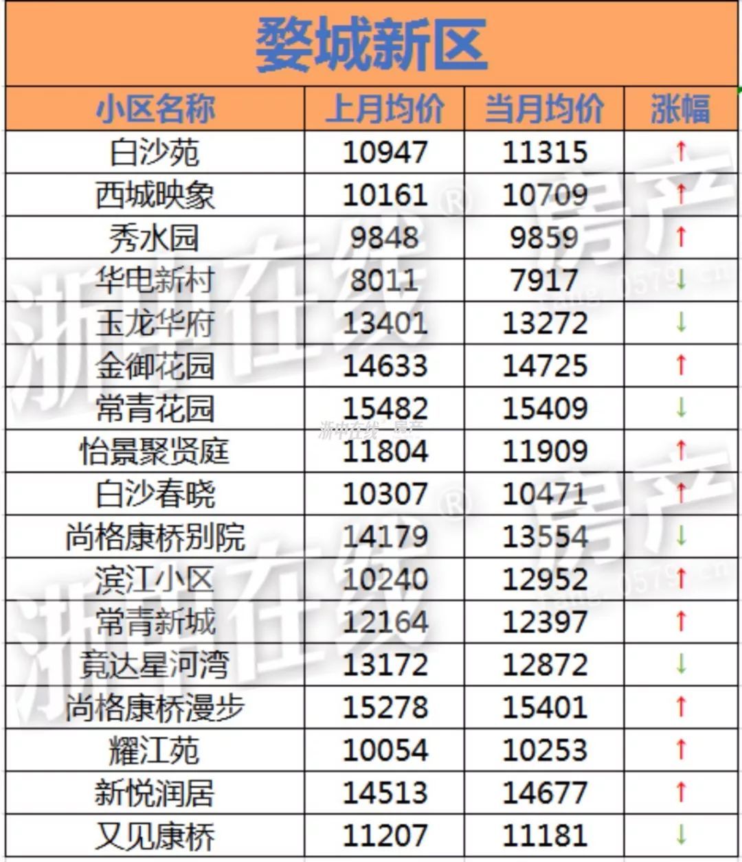 金华房价位居全国第21位?小区房价最贵的已破40000元