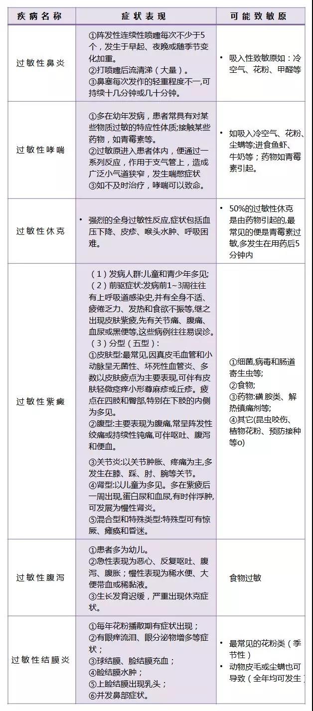 常见过敏性疾病一览含症状表现用药表格版