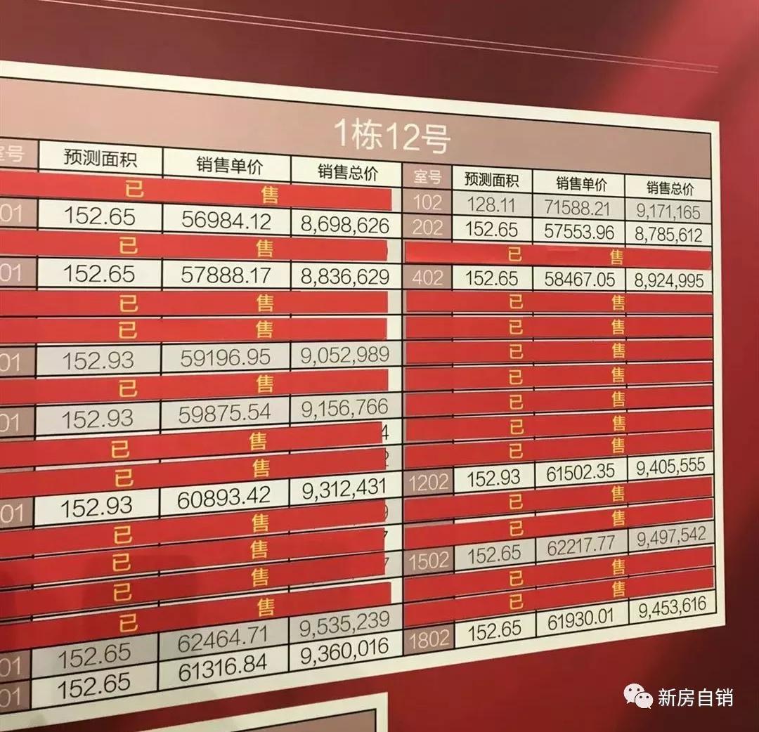 中环153平大平层,单价5.68万㎡起,附最新销控表