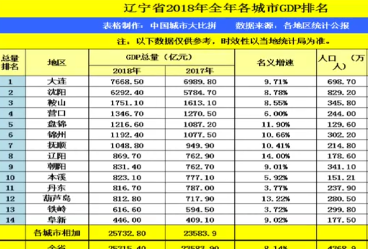 佛山和沈阳哪个gdp高_广东佛山与辽宁沈阳,知名度一样,城市实力谁更强