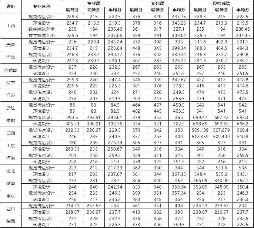 山西农业大学20162018历年各批次录取分数线