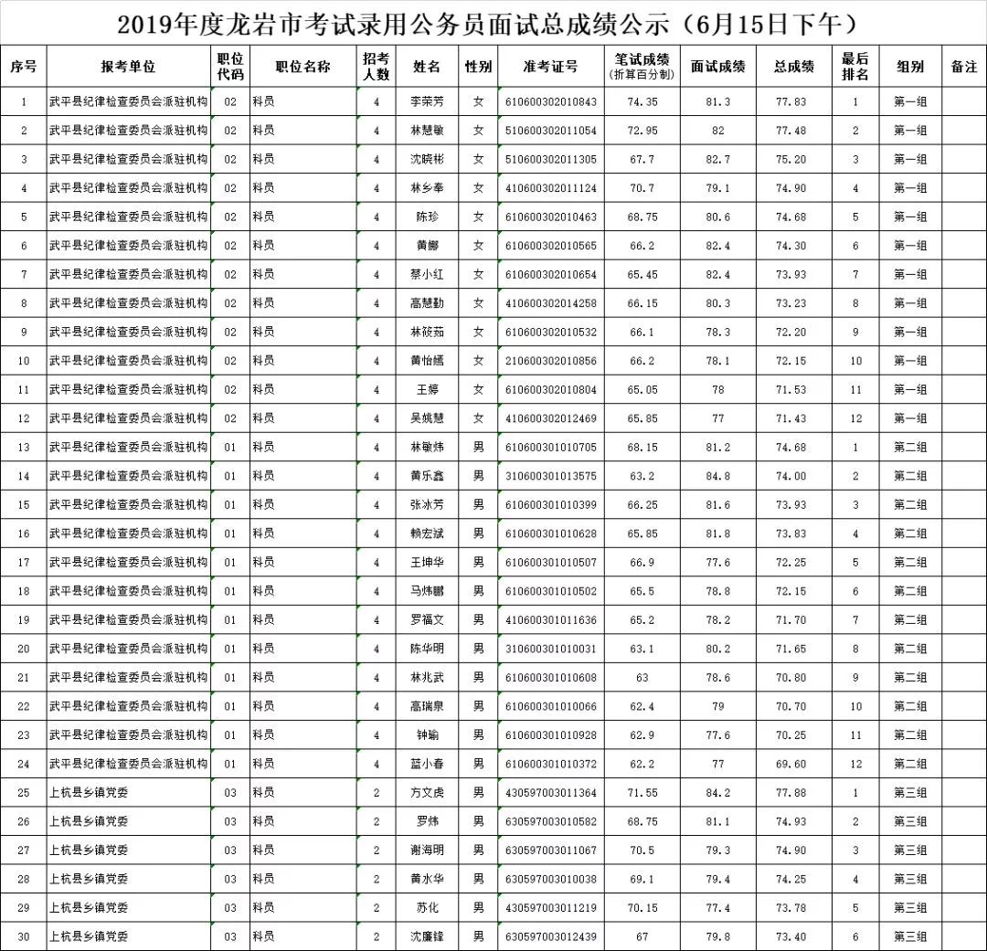 2019年度龙岩市考试录用公务员面试6月15日总成绩公示