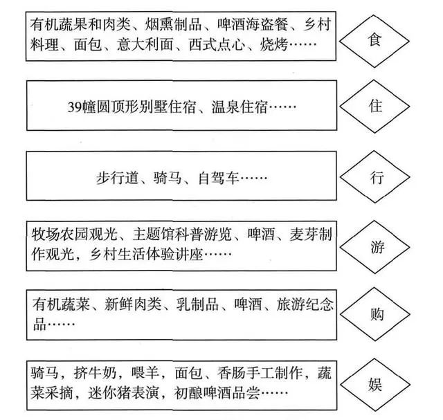 Kaiyun 开云体育乡村旅游主题下休闲农业升级路径研究——以北京市庞各庄镇为例