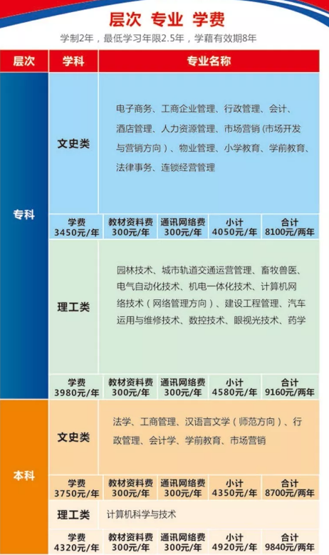 电大学费一年要多少钱