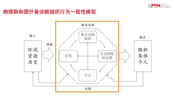 od认知|组织发展四大重要诊断工具