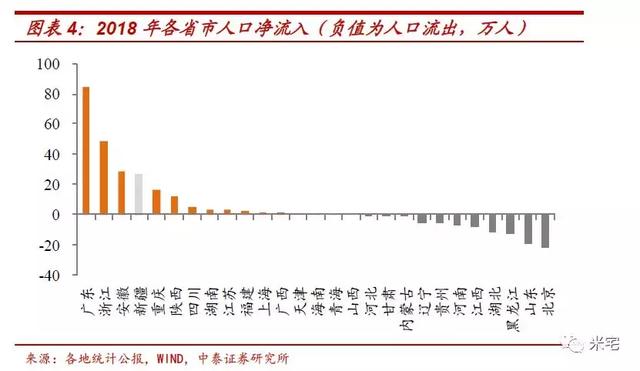 各省人口流向_中国各省人口分布图