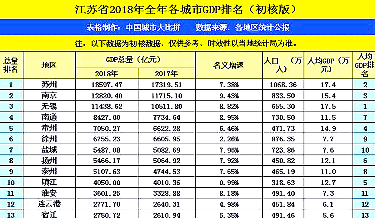 第一季度gdp四大一线还是稳_上海领衔,南京超越武汉,温州增速明显,2021一季度GDP50强城市(2)