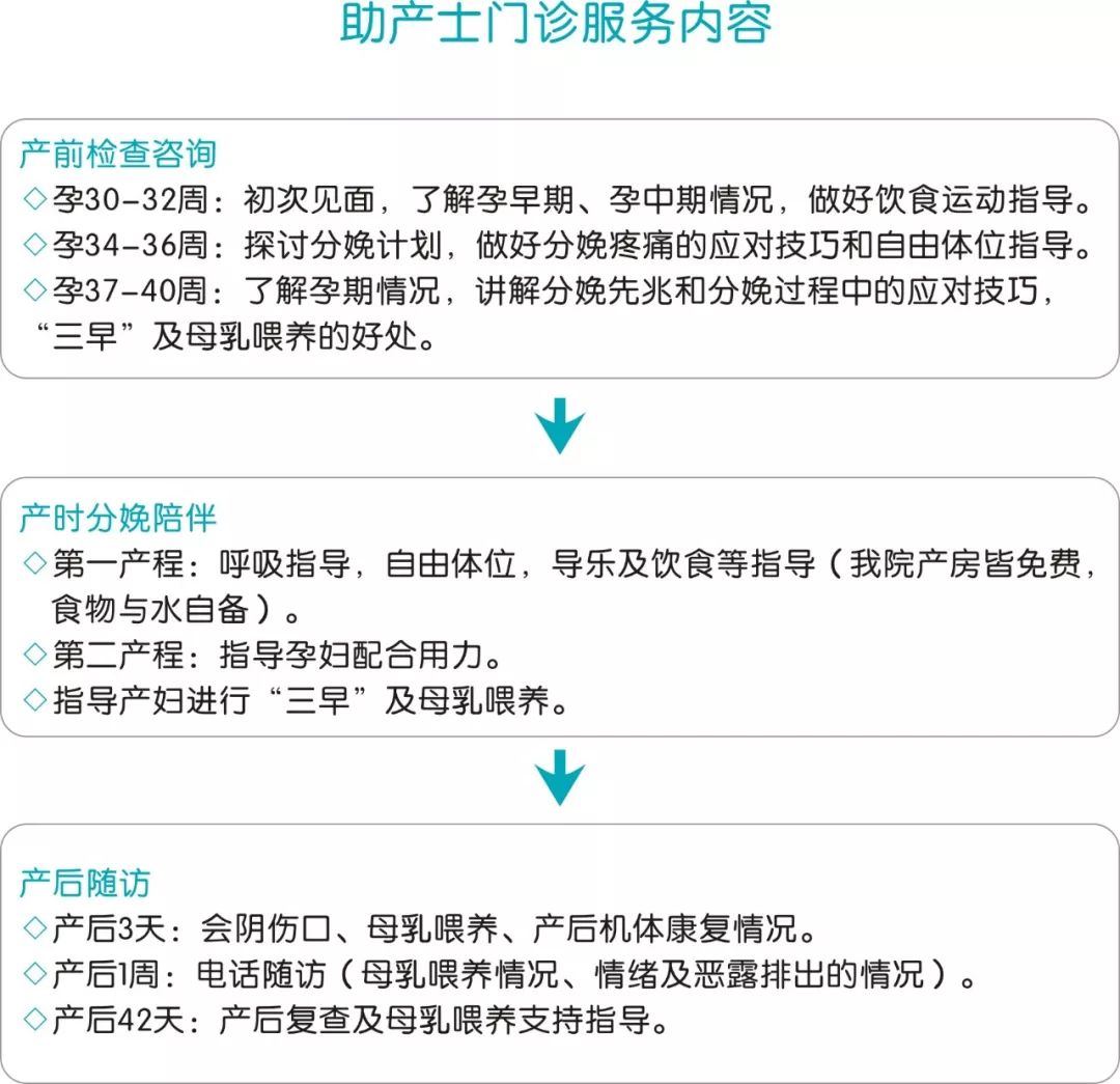 助产士门诊来啦!为每一位产妇的生命健康保驾护航!