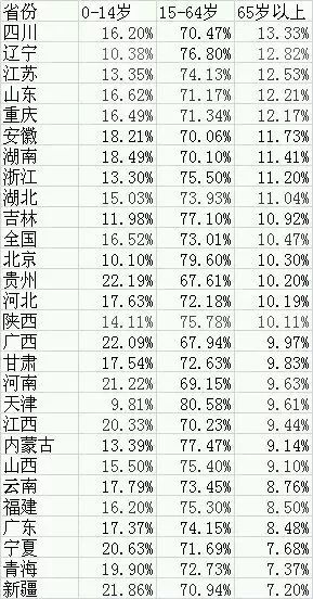 各省城市人口_河南总人口1.09亿,郑州首次成为全省常住人口最多的城市