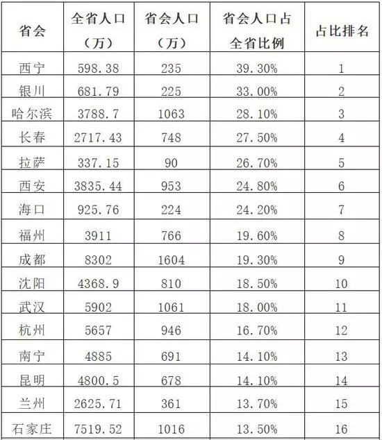 中国34个省会人口数量排名_中国省会地图