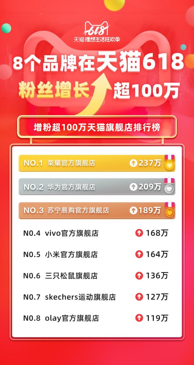 天猫粉丝排行_天猫双11店铺粉丝排行韩都衣舍坐拥1850万继续领跑