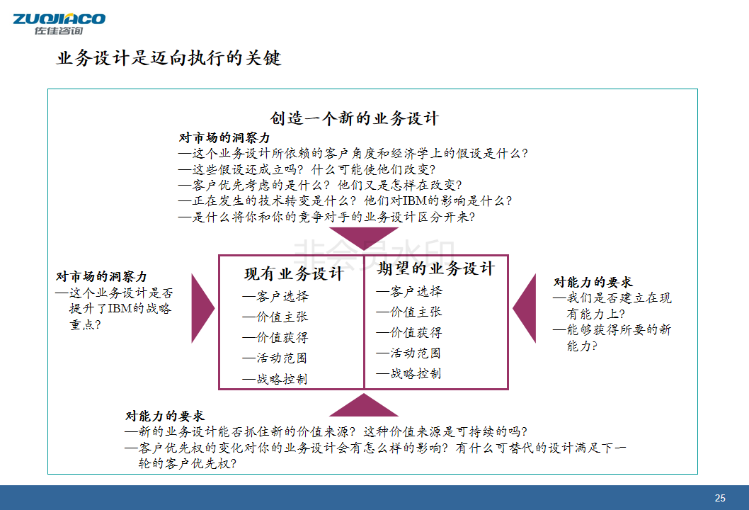IBM的BLM战略分解体系