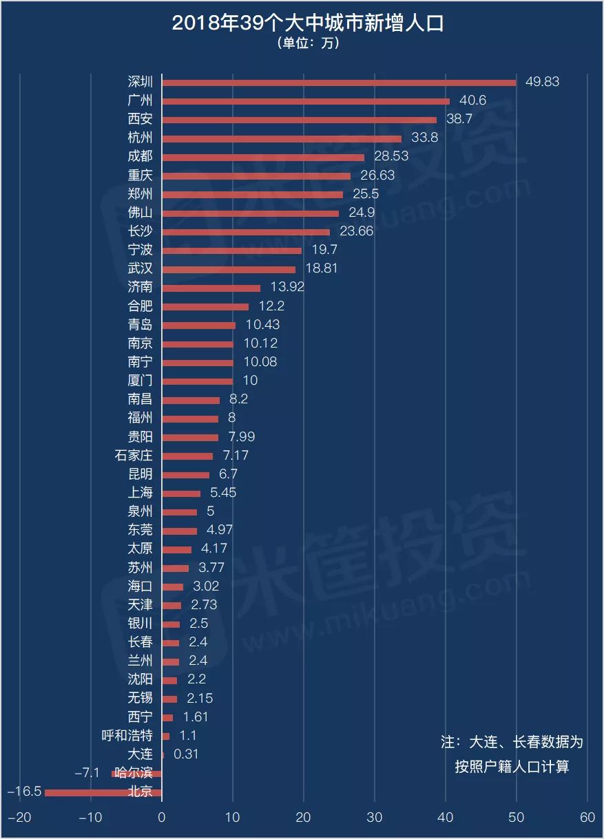 上海限制人口_2017年中国常住人口流入量最多的十个城市,人口是重要的资源(2)