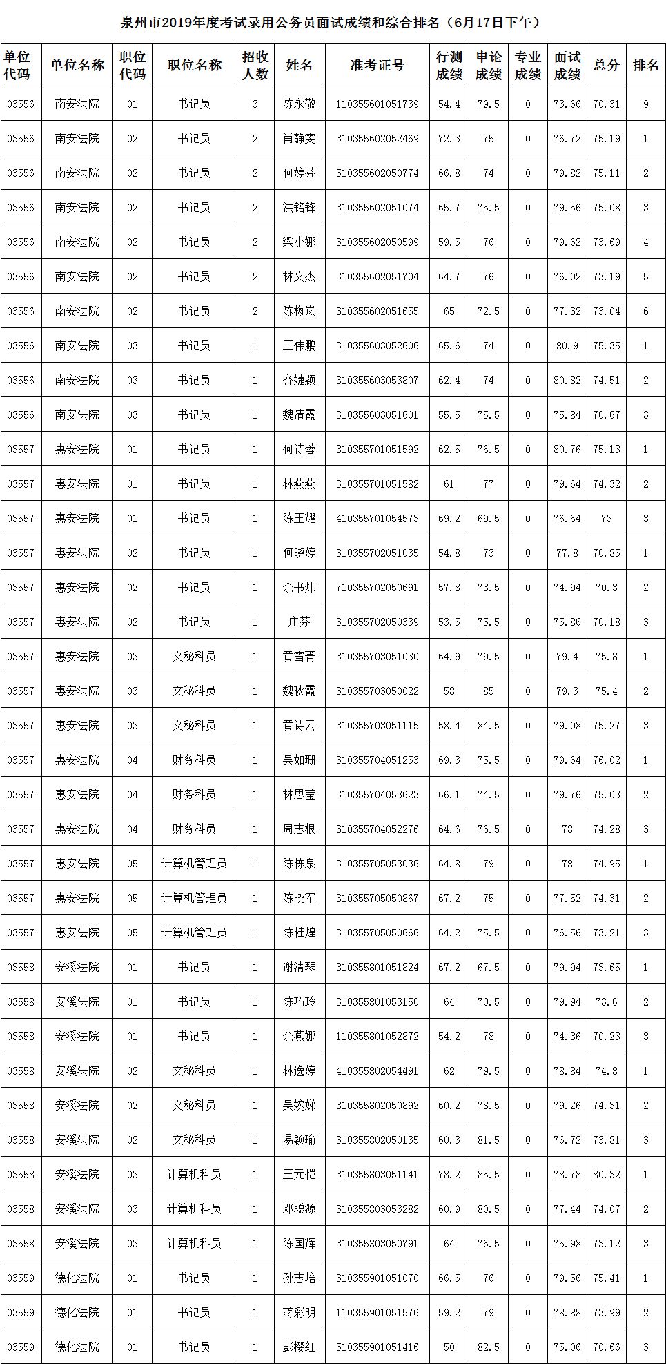 快讯6月17日泉州考区考试录用公务员面试成绩和综合排名新鲜出炉