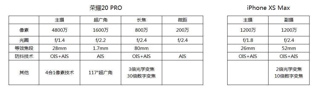 原創
            iPhone XS Max與光榮20 PRO變焦對照：誰能看得更遠更清楚？ 遊戲 第2張