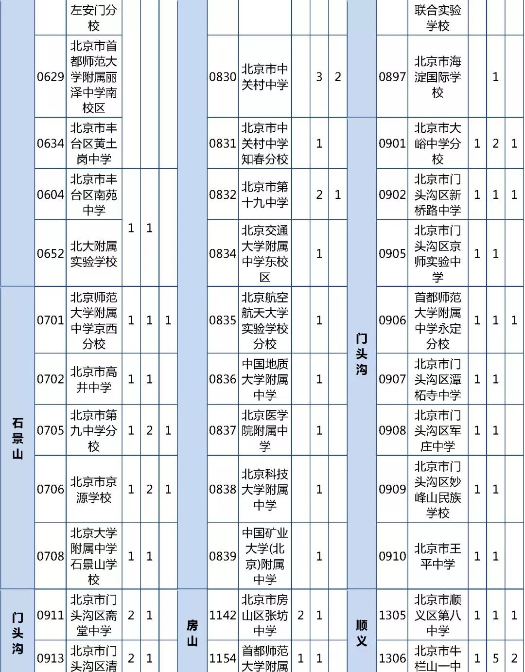 官宣 | 2019北京中考市级统筹招生计划和各初