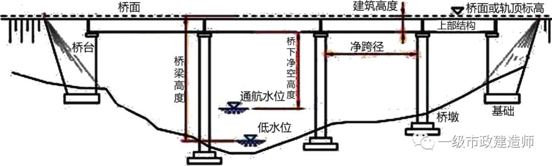 1k412011城市桥梁结构组成与类型