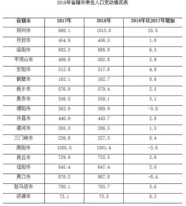 河南省的人口是多少_河南省,常住人口最多的城市