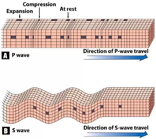 纵波 p-wave也就是我们说的longitudinal wave,振动和波的传播方向