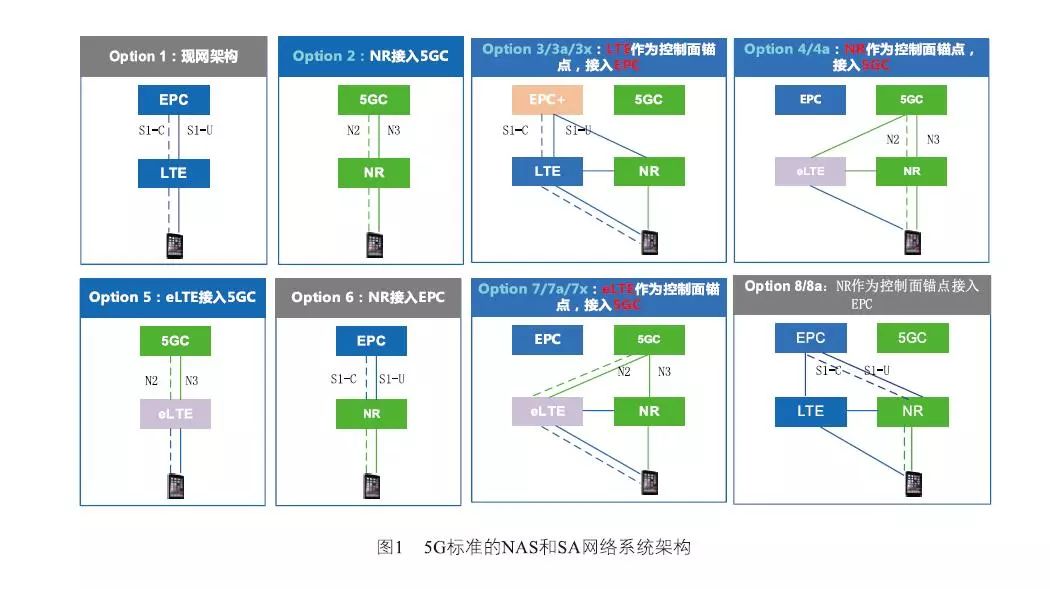 面向应用的5g核心网组网关键技术研究 Option