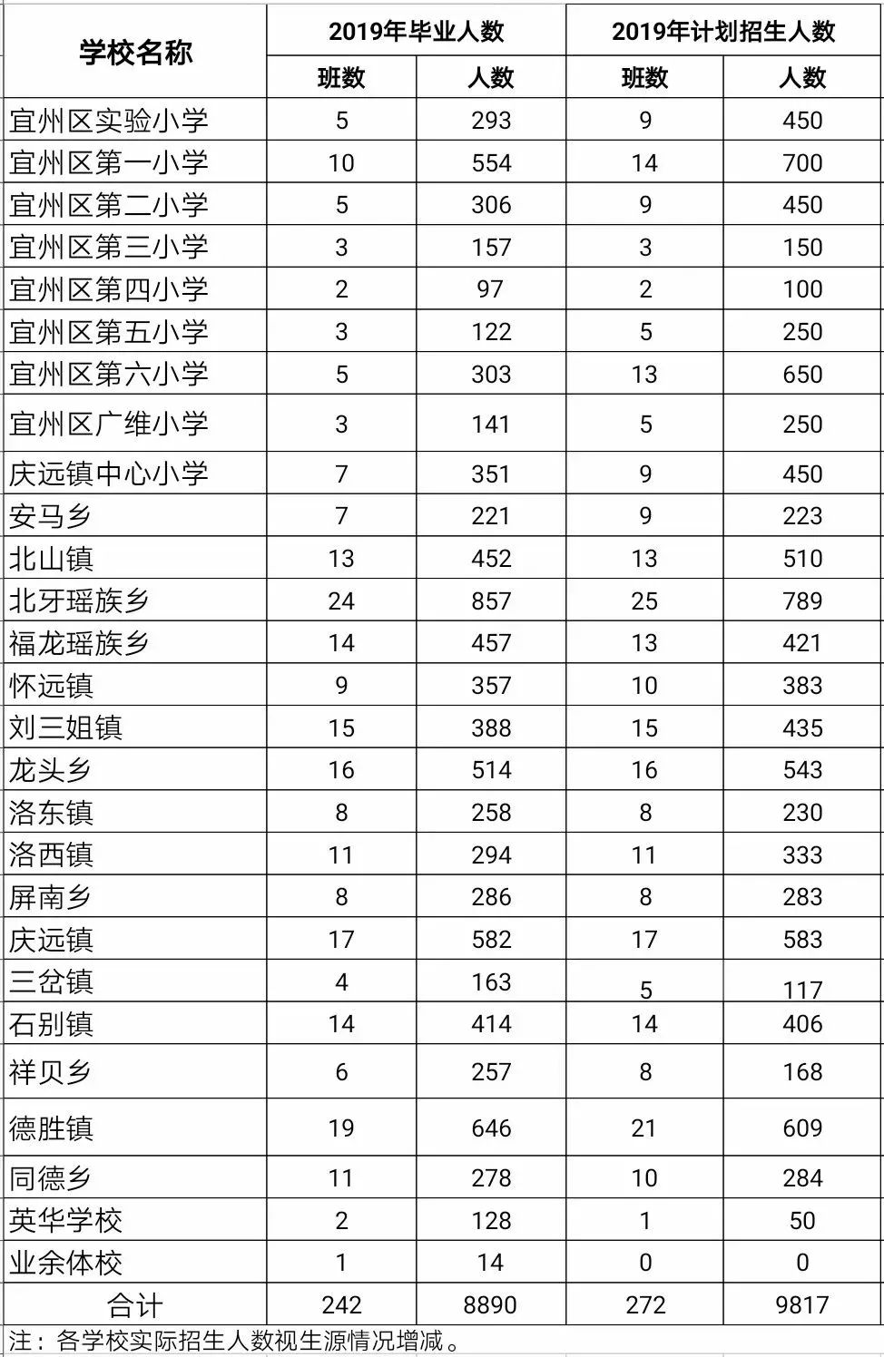 2019年小学招生人口_人口普查(3)