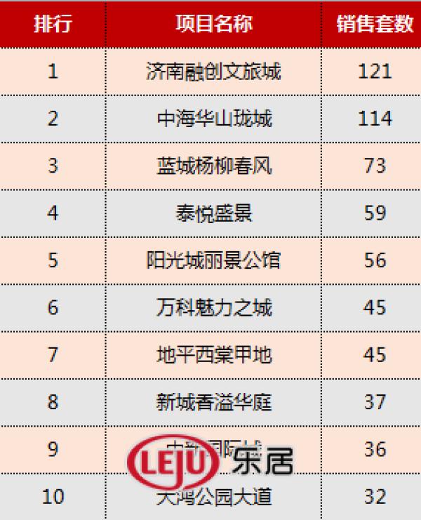 上周销售top10:济南融创文旅城