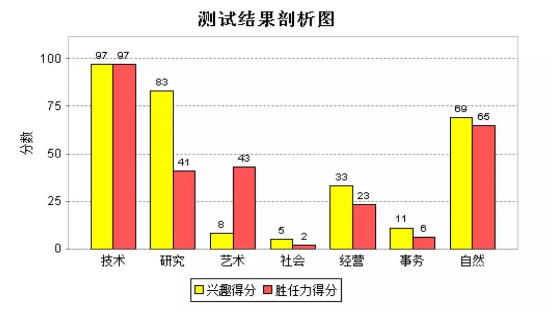 专业选择测试