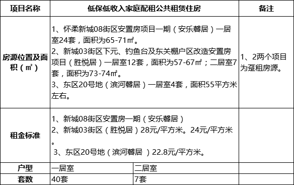 最低228元㎡！怀bsport体育柔47套公租房来了！快看你符不符合条件申请！(图2)