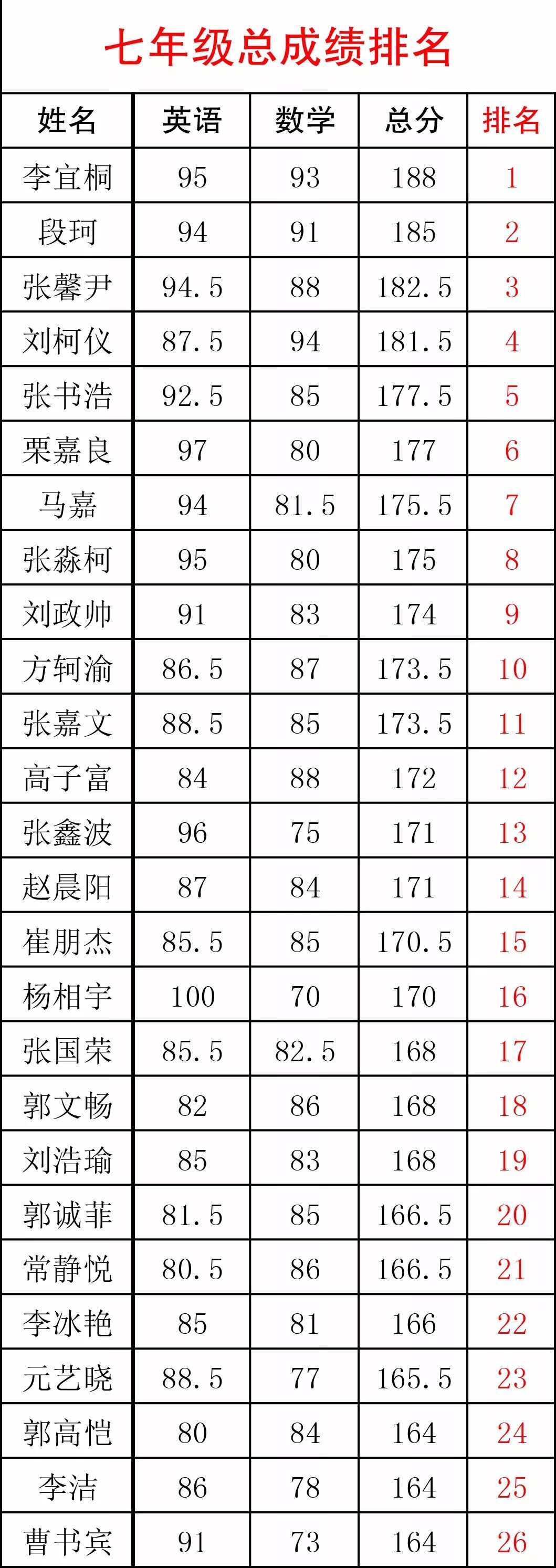 【剑桥龙班】七,八年级联测成绩花名册