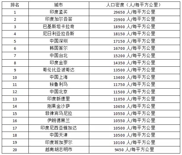 世界上人口最多的城市排名_中国人口最多城市排名(2)