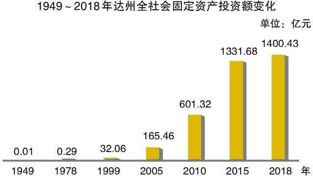 达州人口及GDP_达州人口分布图(2)