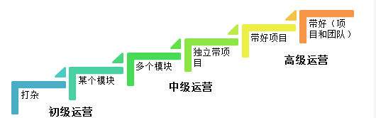 运营总监助理好不好做