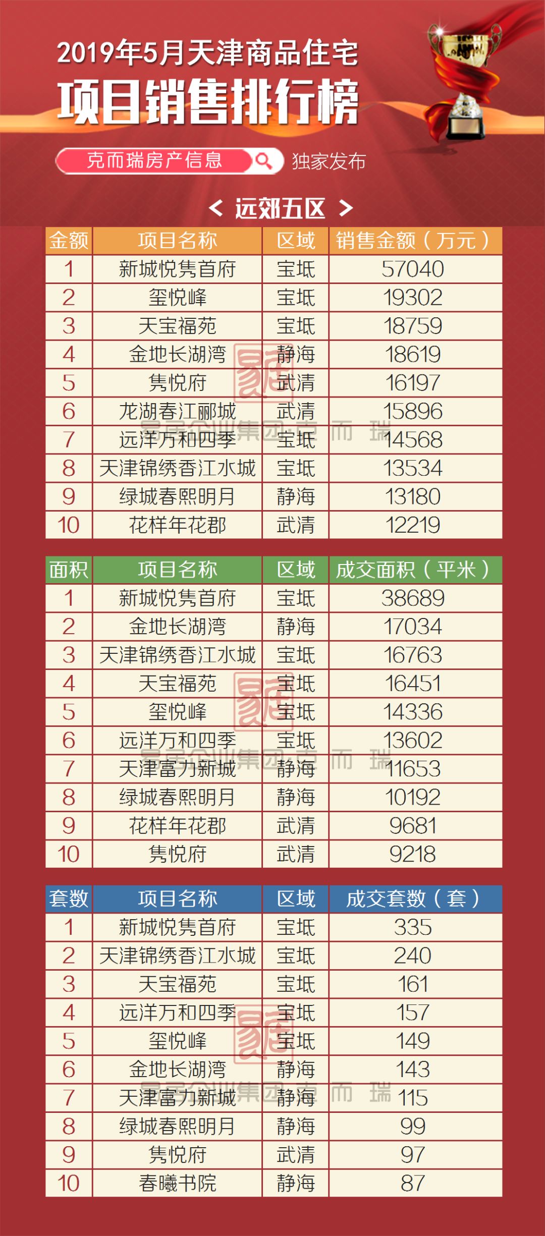 武清5月销售榜出炉，最多的是竟然是....！