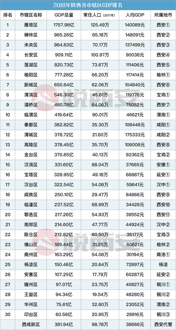 陕西gdp城市排名2020_中国城市gdp2020排名(3)