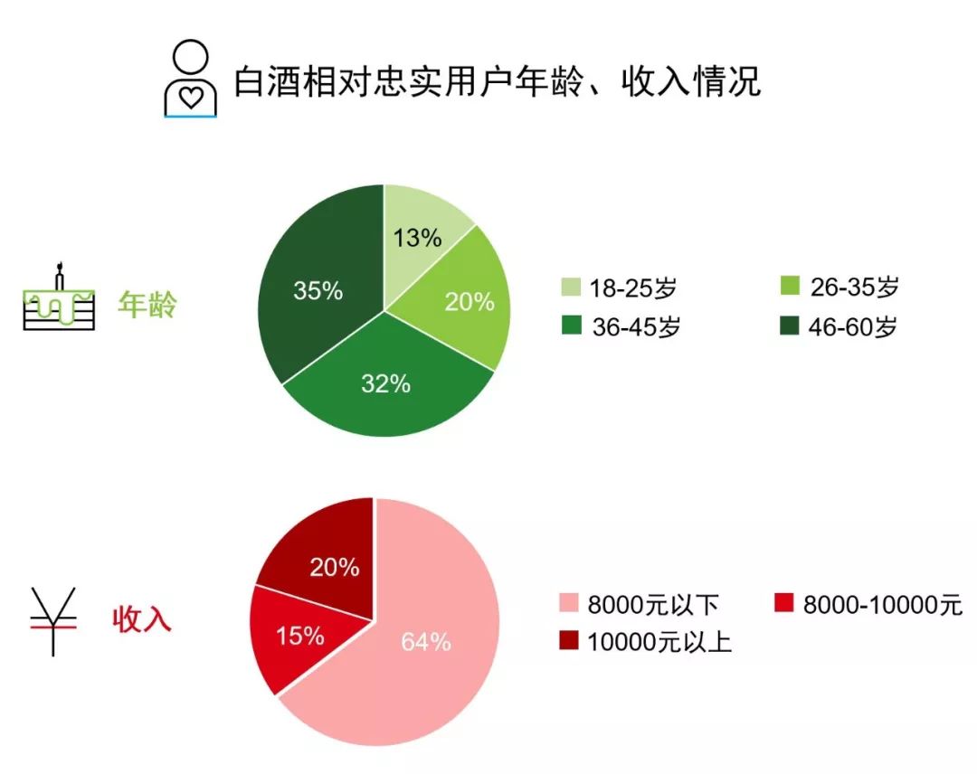 首先,这部分人群对白酒消费具有一定的"专一性,他们中的一部分人群