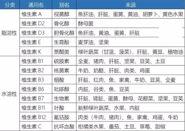 各种维生素不足和过量都有啥表现?