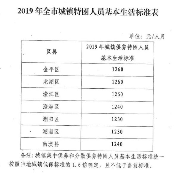 提标!汕头城乡低保标准有调整:中心城区城镇每人每月730元