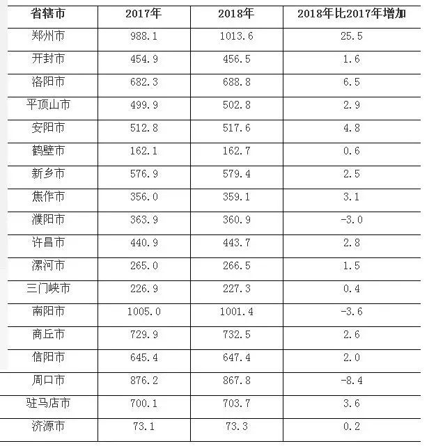 河南总人口1.09亿,郑州首超南阳成全省第一常