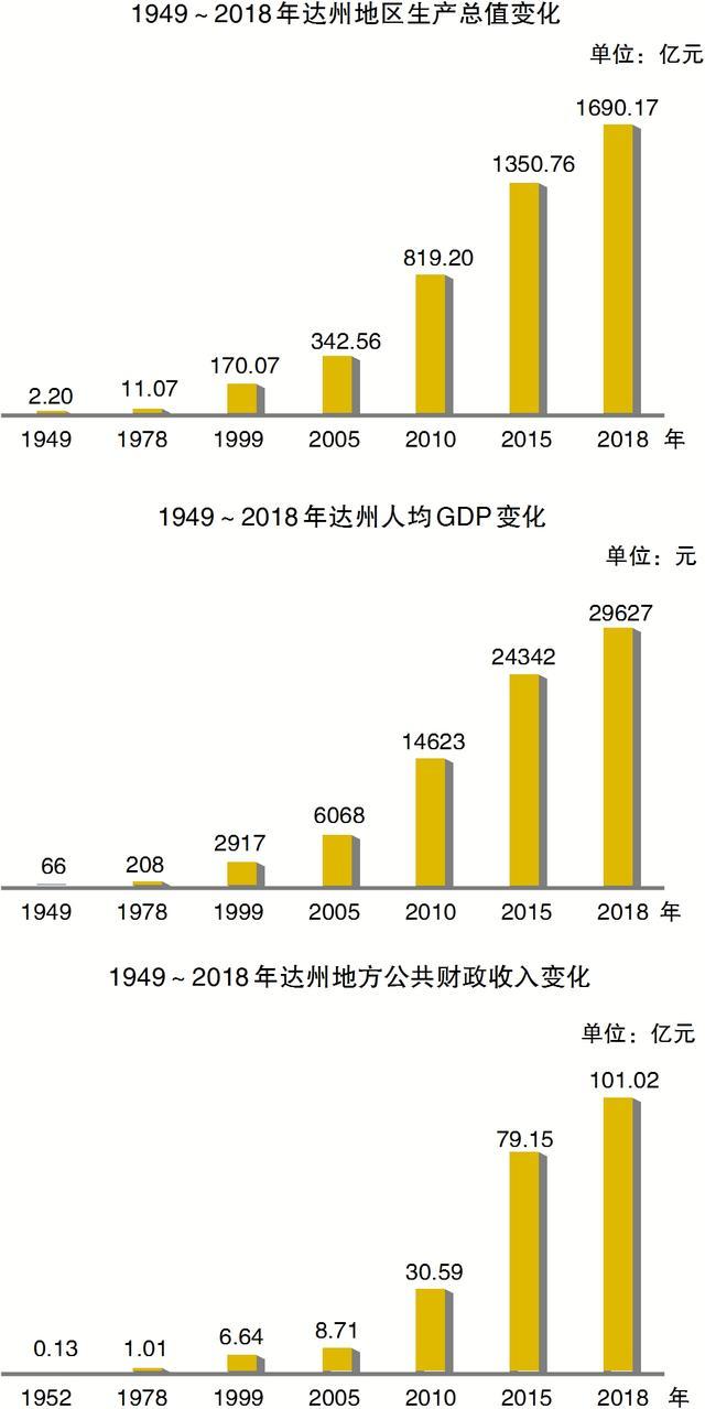 四川达州人口gdp_厉害了 富士精工电梯助力四川达州旧楼加装产业布局(2)