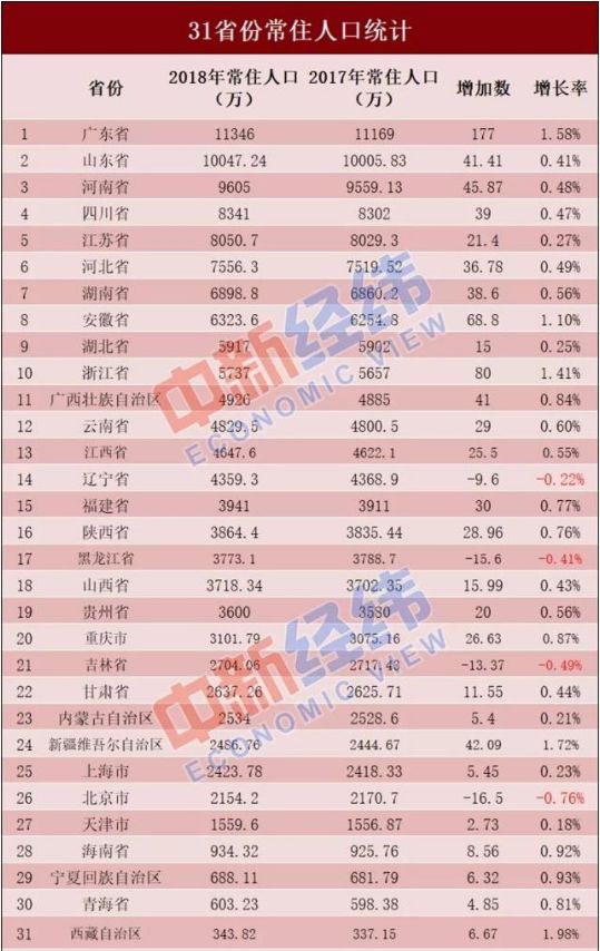 河南省各市人口排名_周口各县市区排名如何 河南158个县级行政区人口排名出炉(2)