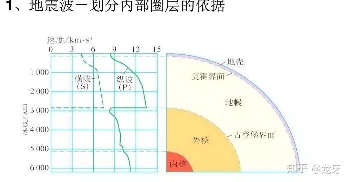 而古登堡界面明显深度太深了