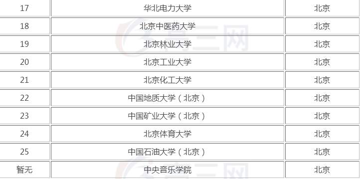 北京211大学排名