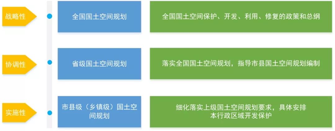 体系2,明确各级总体规划编制重点(1)全国国土空间规划是政策和总纲